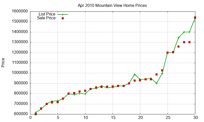 Mountain View Homes Just Sold 2010-04 Mountain View Homes Just Sold 2010-04