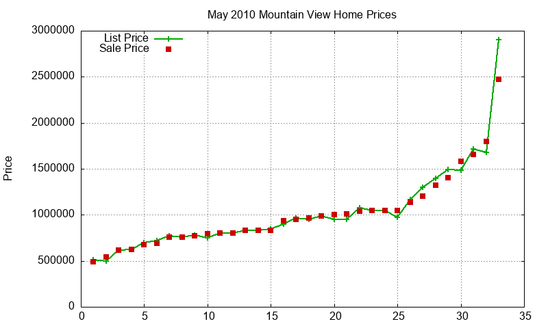 Mountain View Homes Just Sold 2010-05 Mountain View Homes Just Sold 2010-05