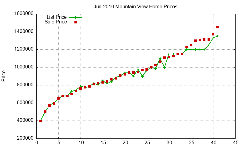 Mountain View Homes Just Sold 2010-06 Mountain View Homes Just Sold 2010-06