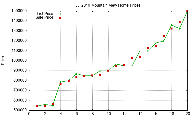 Mountain View Homes Just Sold 2010-07