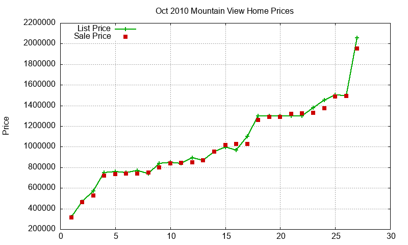 Mountain View Homes Just Sold 2010-10 Mountain View Homes Just Sold 2010-10