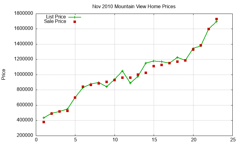 Mountain View Homes Just Sold 2010-11