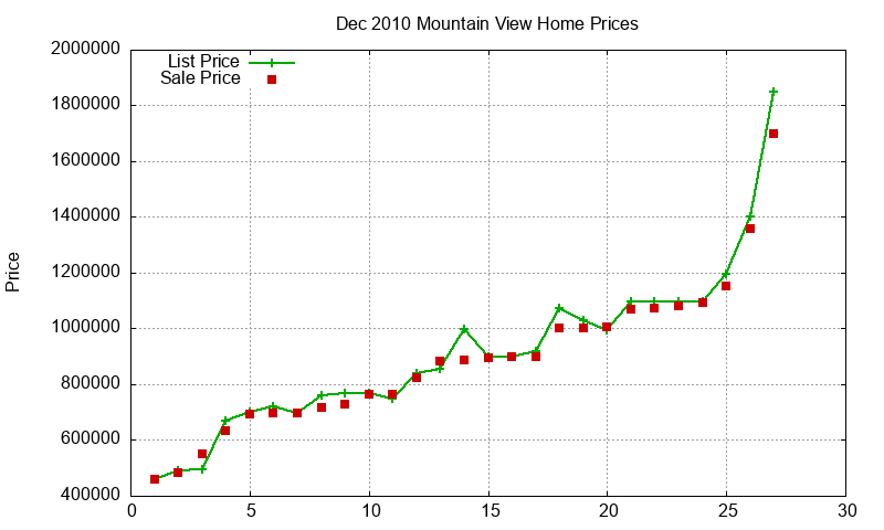 Mountain View Homes Just Sold 2010-12 Mountain View Homes Just Sold 2010-12