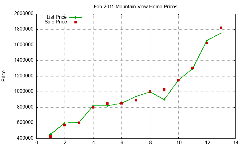 Mountain View Homes Just Sold 2011-02