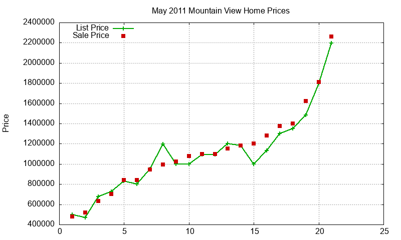 Mountain View Homes Just Sold 2011-05 Mountain View Homes Just Sold 2011-05