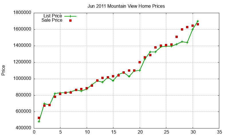Mountain View Homes Just Sold 2011-06 Mountain View Homes Just Sold 2011-06