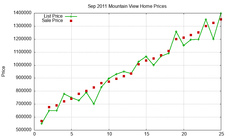 Mountain View Homes Just Sold 2011-09