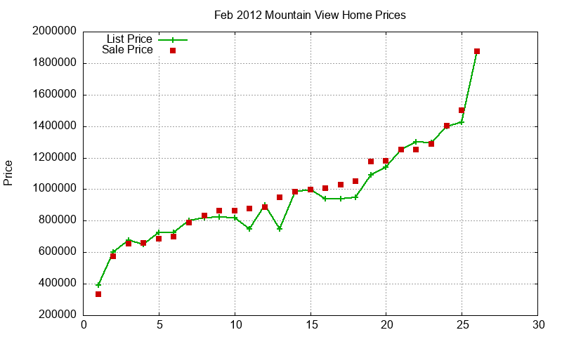 Mountain View Homes Just Sold 2012-02 Mountain View Homes Just Sold 2012-02