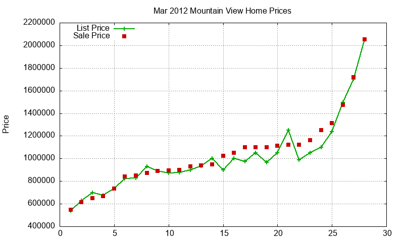 Mountain View Homes Just Sold 2012-03 Mountain View Homes Just Sold 2012-03
