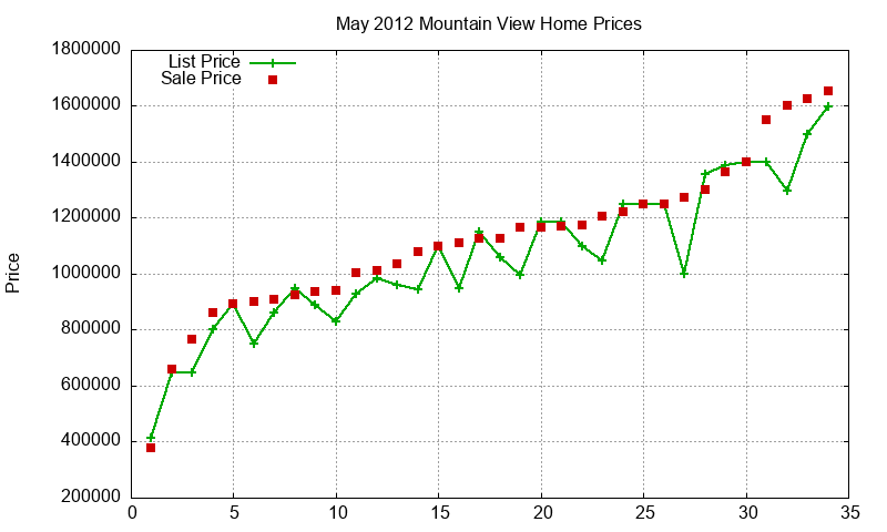 Mountain View Homes Just Sold 2012-05 Mountain View Homes Just Sold 2012-05