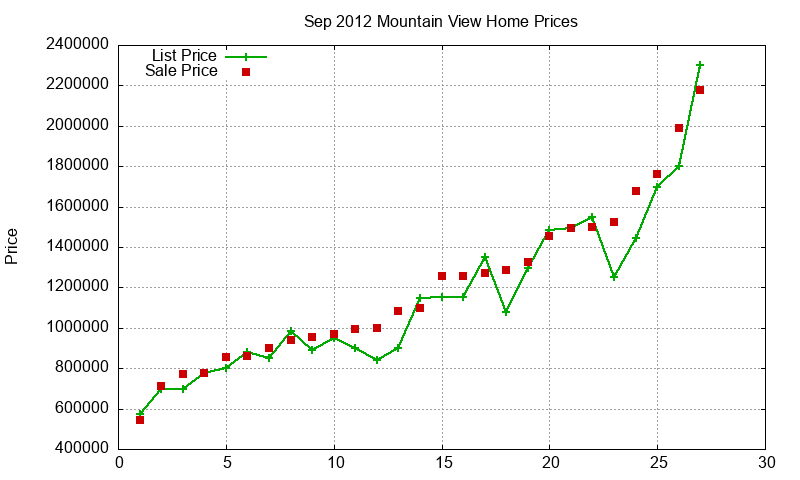 Mountain View Homes Just Sold 2012-09