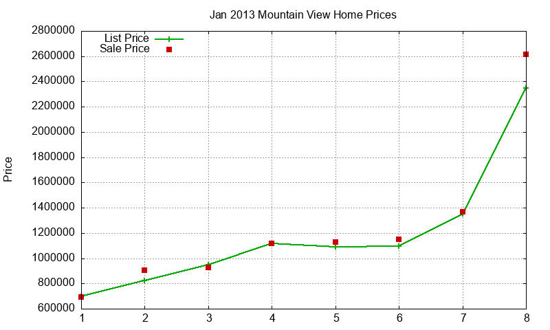 Mountain View Homes Just Sold 2013-01