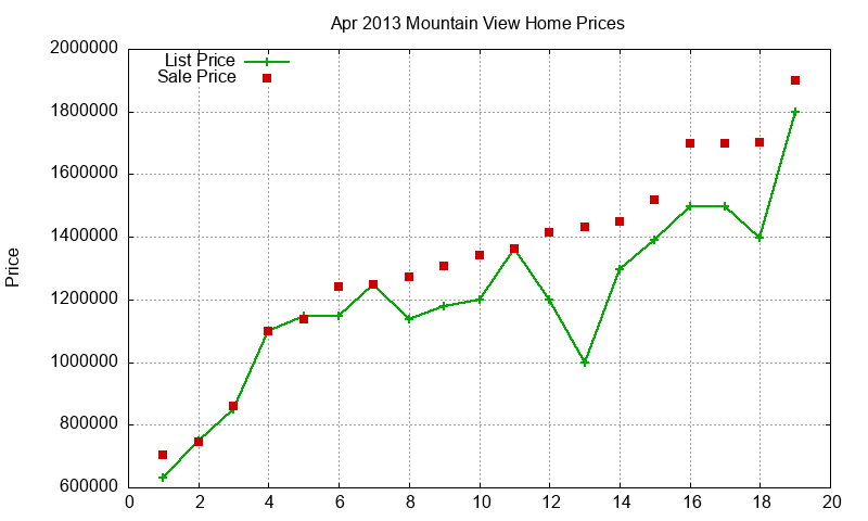 Mountain View Homes Just Sold 2013-04