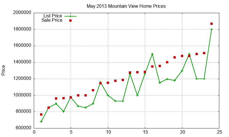 Mountain View Homes Just Sold 2013-05 Mountain View Homes Just Sold 2013-05