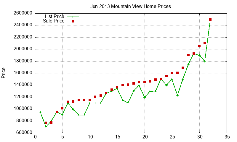 Mountain View Homes Just Sold 2013-06