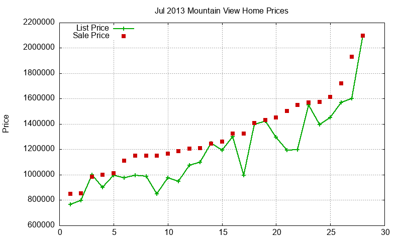 Mountain View Homes Just Sold 2013-07