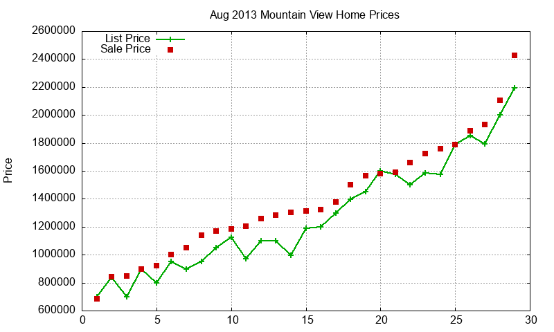 Mountain View Homes Just Sold 2013-08
