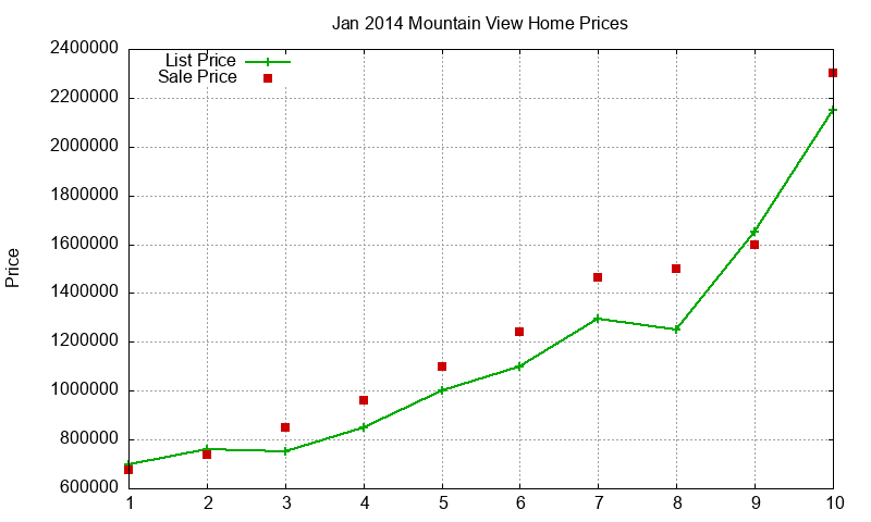 Mountain View Homes Just Sold 2014-01