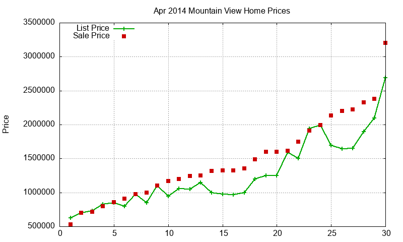 Mountain View Homes Just Sold 2014-04