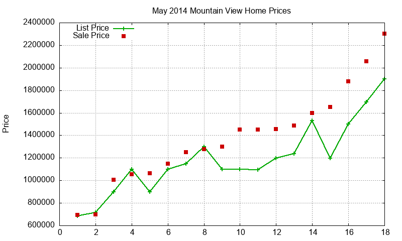 Mountain View Homes Just Sold 2014-05