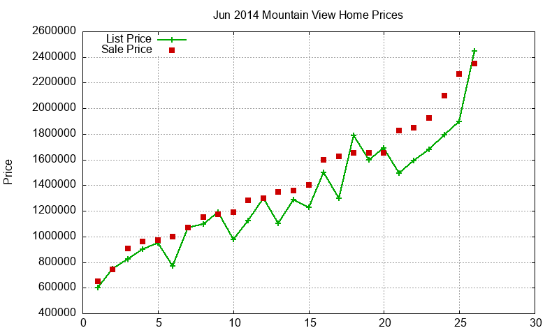 Mountain View Homes Just Sold 2014-06
