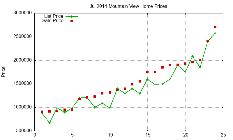 Mountain View Homes Just Sold 2014-07