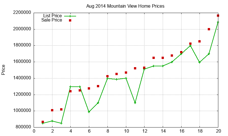 Mountain View Homes Just Sold 2014-08
