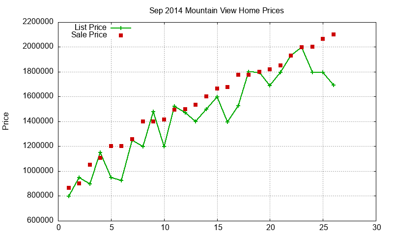 Mountain View Homes Just Sold 2014-09