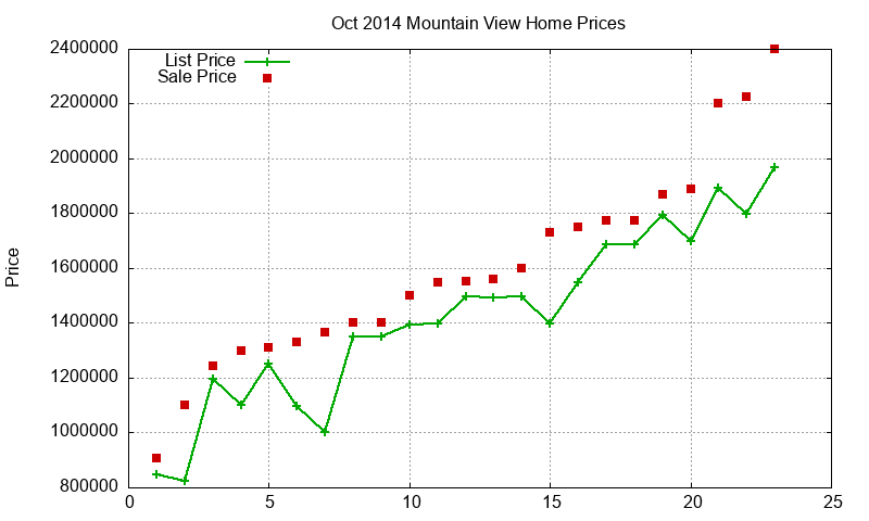 Mountain View Homes Just Sold 2014-10