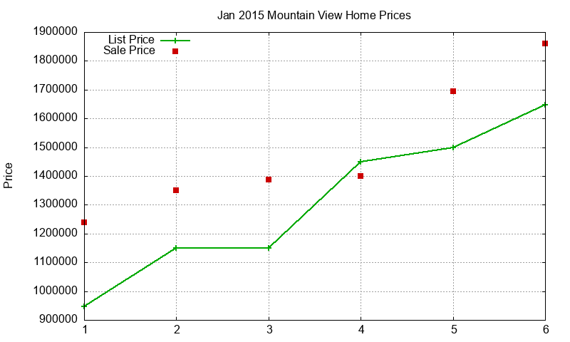 Mountain View Homes Just Sold 2015-01