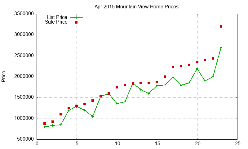 Mountain View Homes Just Sold 2015-04