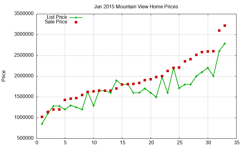 Mountain View Homes Just Sold 2015-06