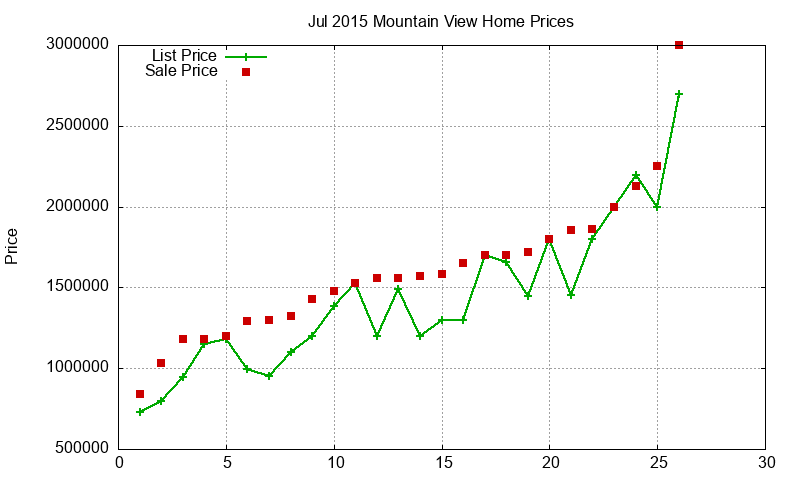 Mountain View Homes Just Sold 2015-07