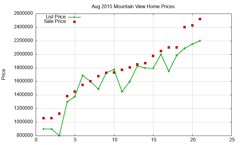 Mountain View Homes Just Sold 2015-08