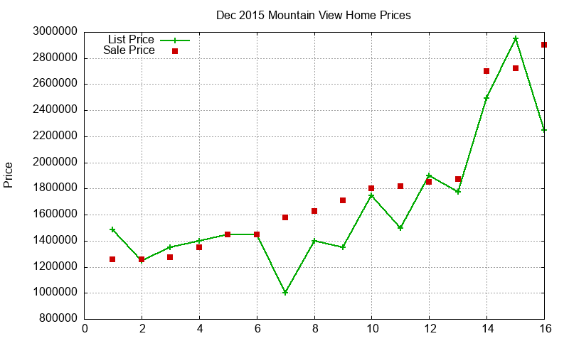 Mountain View Homes Just Sold 2015-12 Mountain View Homes Just Sold 2015-12