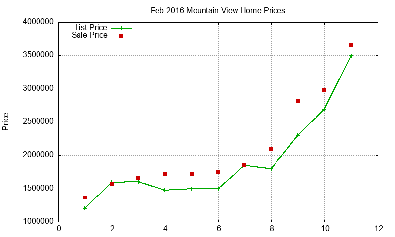 Mountain View Homes Just Sold 2016-02