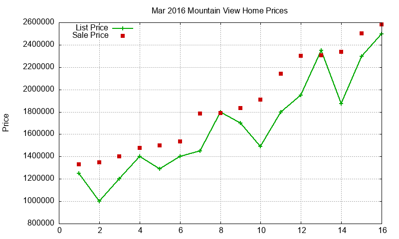 Mountain View Homes Just Sold 2016-03