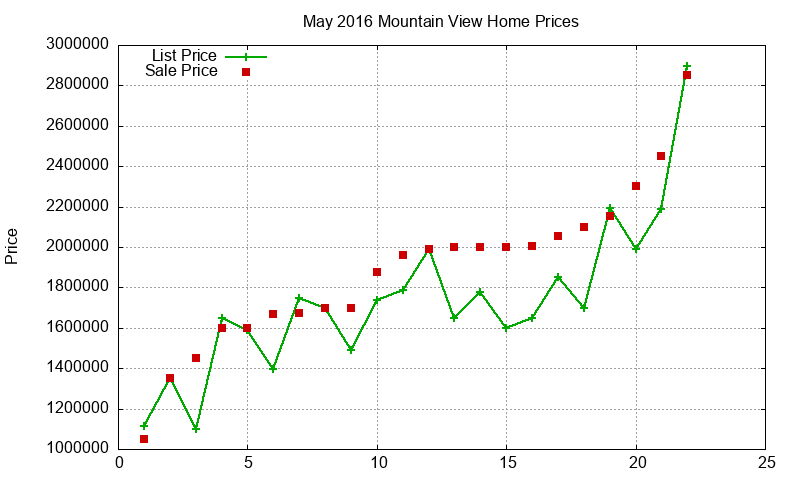 Mountain View Homes Just Sold 2016-05 Mountain View Homes Just Sold 2016-05