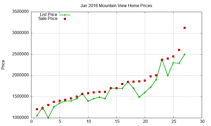 Mountain View Homes Just Sold 2016-06 Mountain View Homes Just Sold 2016-06