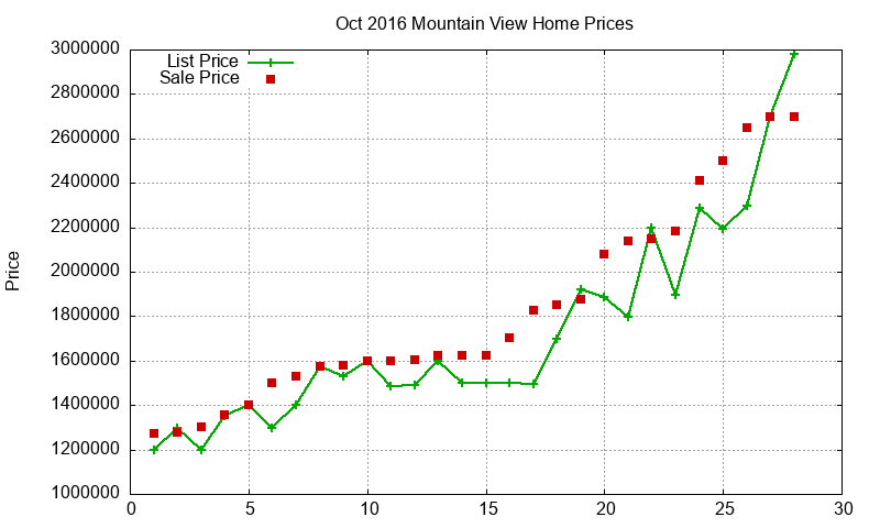 Mountain View Homes Just Sold 2016-10 Mountain View Homes Just Sold 2016-10