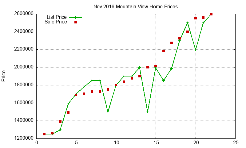 Mountain View Homes Just Sold 2016-11