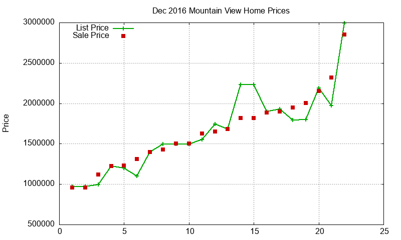 Mountain View Homes Just Sold 2016-12