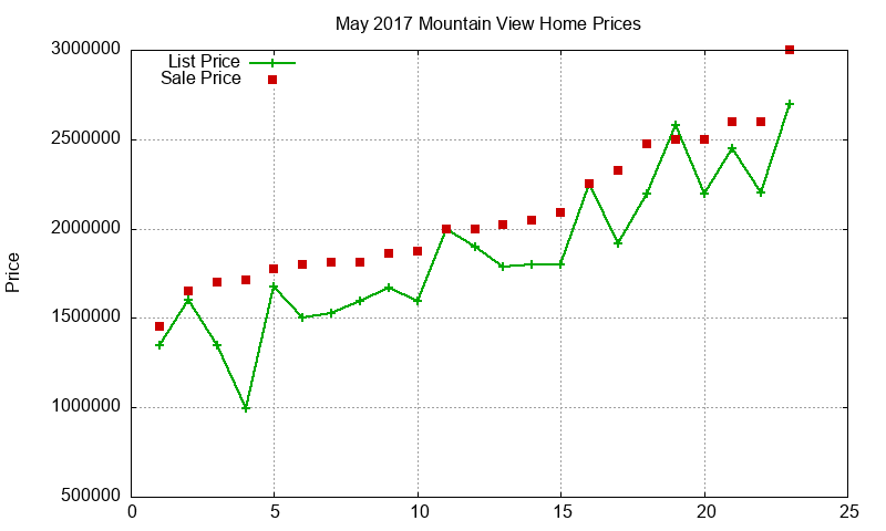 Mountain View Homes Just Sold 2017-05 Mountain View Homes Just Sold 2017-05