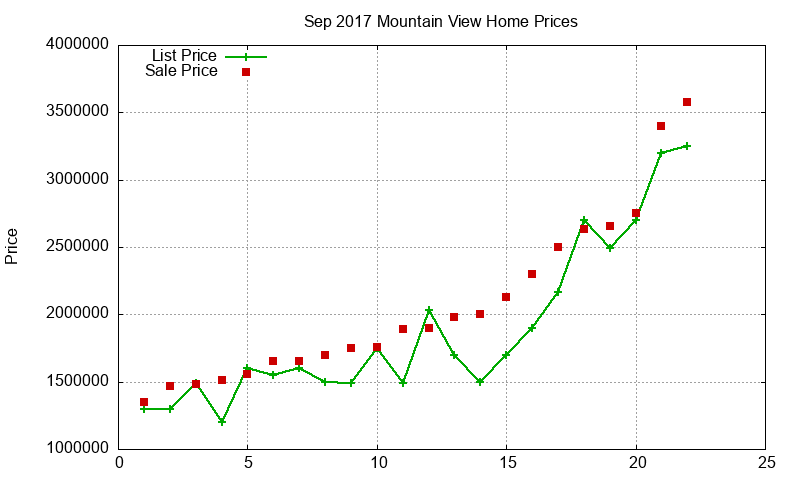 Mountain View Homes Just Sold 2017-09