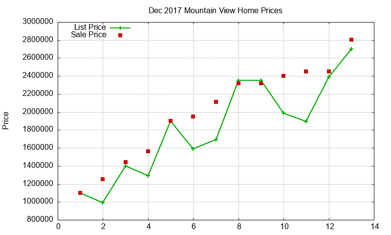 Mountain View Homes Just Sold 2017-12 Mountain View Homes Just Sold 2017-12