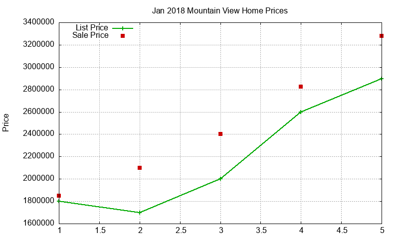 Mountain View Homes Just Sold 2018-01