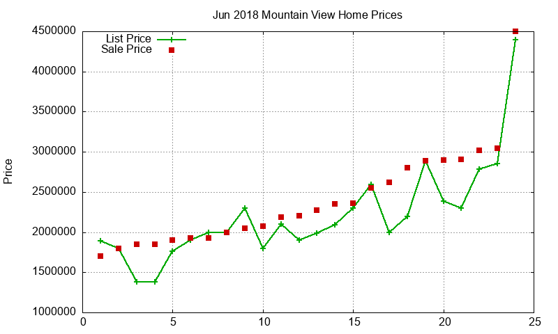 Mountain View Homes Just Sold 2018-06