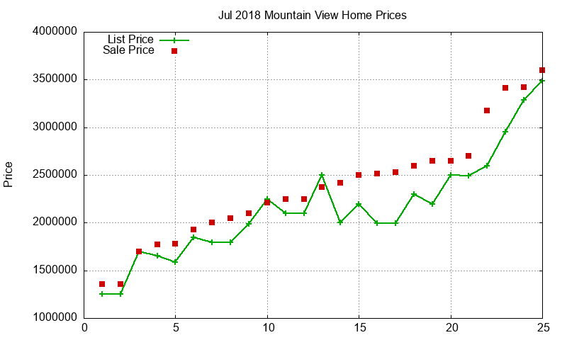 Mountain View Homes Just Sold 2018-07