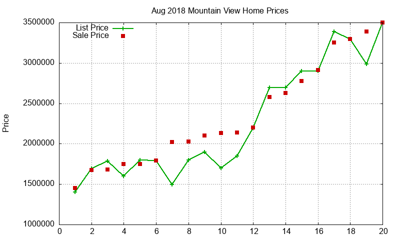 Mountain View Homes Just Sold 2018-08