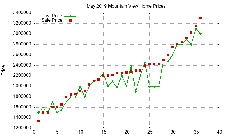 Mountain View Homes Just Sold 2019-05 Mountain View Homes Just Sold 2019-05